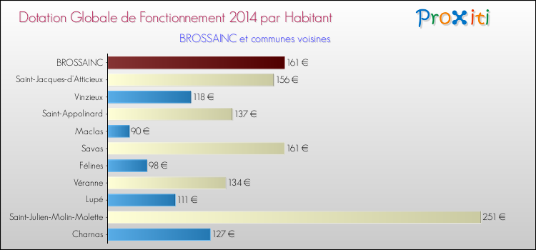 Montant des dotations globales de fonctionnement DGF par Habitant pour BROSSAINC et les communes proches en 2014. Comparaison des des dotations globales de fonctionnement DGF par habitant pour BROSSAINC et les communes voisines en 2014.