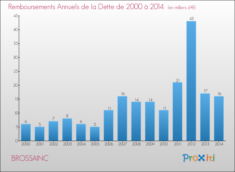 Evolution de l'annuité de la dette pour la commune de BROSSAINC de 2000 à 2014 Annuités de la dette pour BROSSAINC de 2000 à 2014