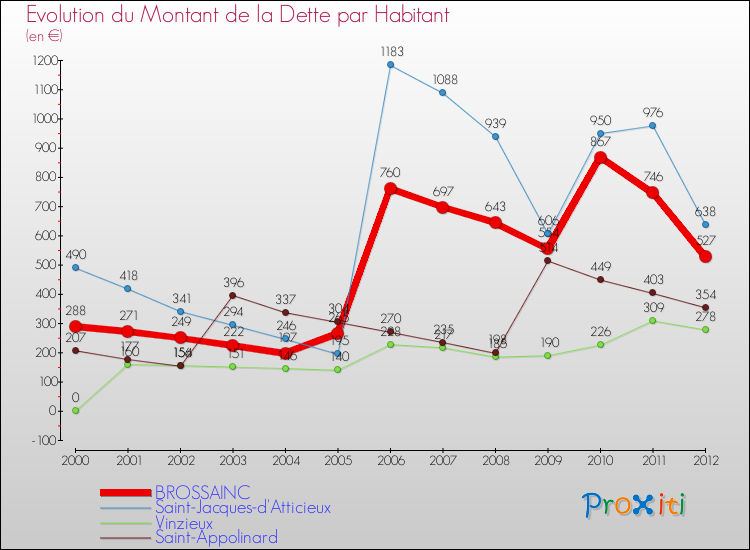 Evolution de la dette par habitant pour la commune de BROSSAINC et les communes proches de 2000 à 2012 Comparaison de la dette par habitant pour BROSSAINC et les communes voisines de 2000 à 2012