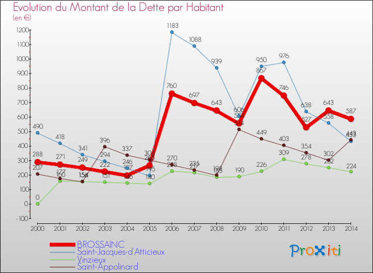 Evolution de la dette par habitant pour la commune de BROSSAINC et les communes proches de 2000 à 2014 Comparaison de la dette par habitant pour BROSSAINC et les communes voisines de 2000 à 2014