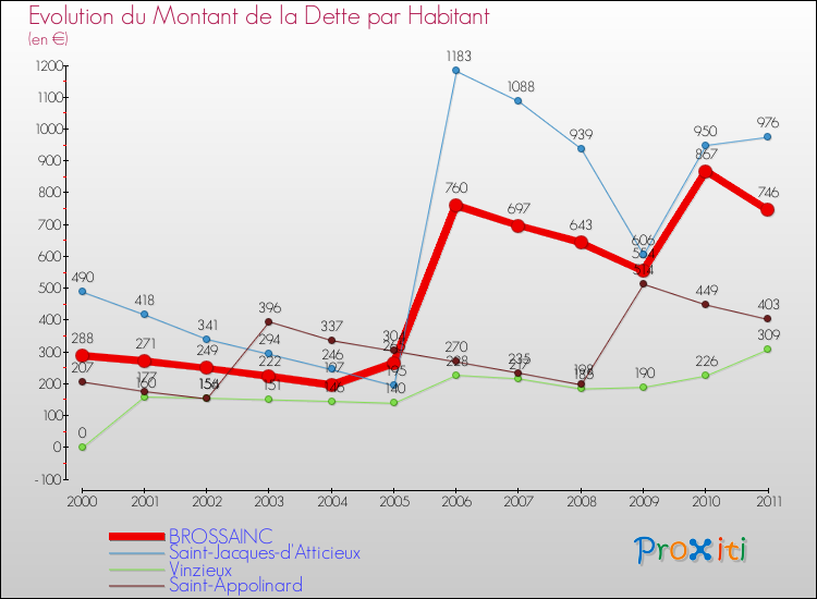 Evolution de la dette par habitant pour la commune de BROSSAINC et les communes proches Comparaison de la dette par habitant pour BROSSAINC et les communes voisines