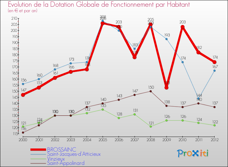 Evolution et montant de la dotation globale de fonctionnement par Habitant pour BROSSAINC et les communes proches Comparaison des dotations globales de fonctionnement par habitant pour BROSSAINC et les communes voisines