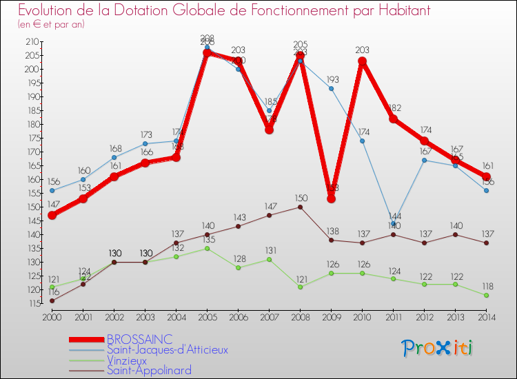 Evolution et montant de la dotation globale de fonctionnement par Habitant pour BROSSAINC et les communes proches de 2000 à 2014. Comparaison des dotations globales de fonctionnement par habitant pour BROSSAINC et les communes voisines de 2000 à 2014.