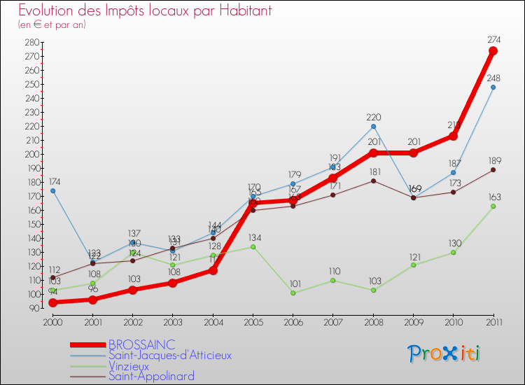 Evolution et montant des impôts locaux par Habitant pour BROSSAINC et les communes proches Comparaison des impôts locaux par habitant pour BROSSAINC et les communes voisines