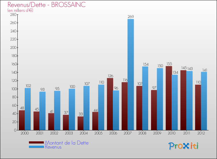 Evolution comparée de la dette et des revenus pour la commune de BROSSAINC de 2000 à 2012 Comparaison de la dette et des revenus pour BROSSAINC de 2000 à 2012