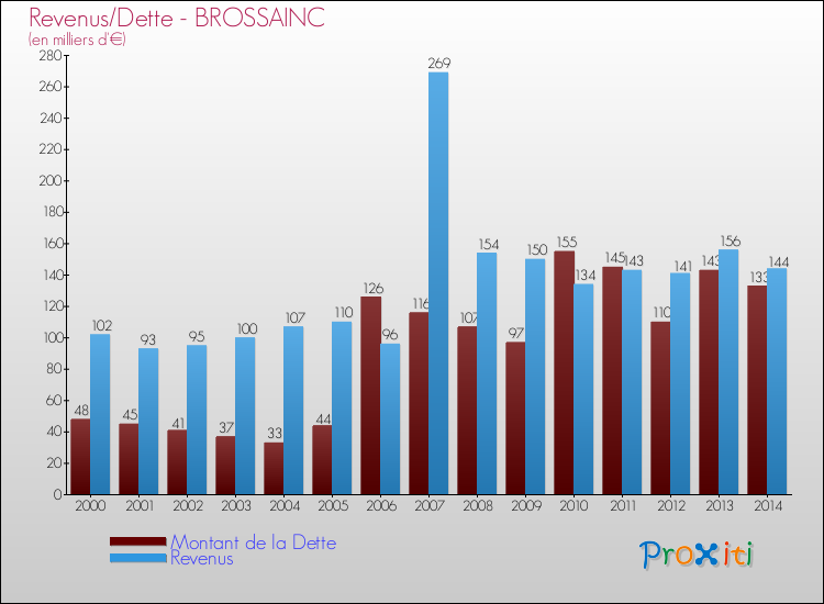 Evolution comparée de la dette et des revenus pour la commune de BROSSAINC de 2000 à 2014 Comparaison de la dette et des revenus pour BROSSAINC de 2000 à 2014