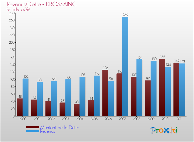 Evolution comparée de la dette et des revenus pour la commune de BROSSAINC de 2000 à 2011 Comparaison de la dette et des revenus pour BROSSAINC de 2000 à 2011