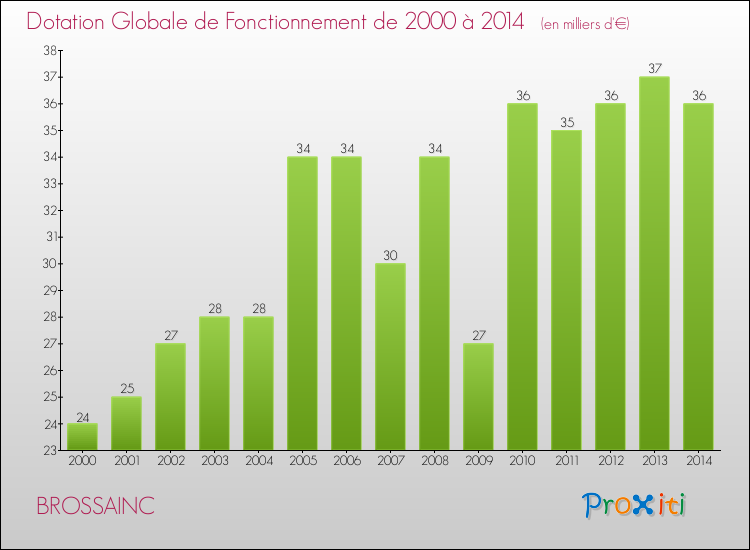 Evolution du montant de la Dotation Globale de Fonctionnement pour la commune de BROSSAINC de 2000 à 2014 Evolution du montant de la Dotation Globale de Fonctionnement pour BROSSAINC de 2000 à 2014