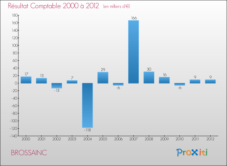 Evolution du résultat comptable pour la commune de BROSSAINC de 2000 à 2012 Evolution du résultat comptable pour BROSSAINC de 2000 à 2012