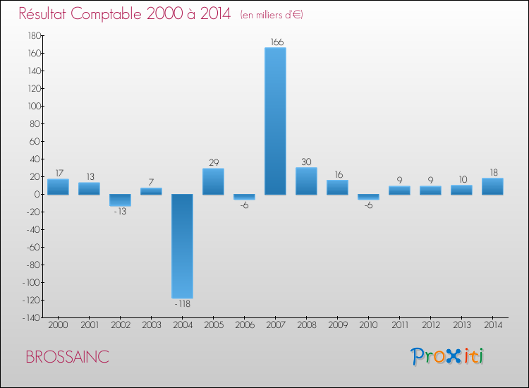 Evolution du résultat comptable pour la commune de BROSSAINC de 2000 à 2014 Evolution du résultat comptable pour BROSSAINC de 2000 à 2014