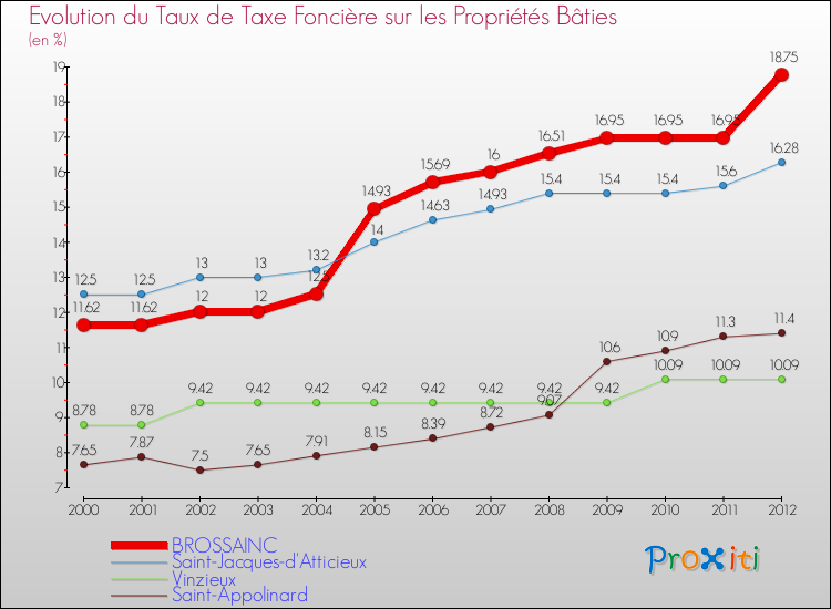 Evolution du taux de la taxe foncière sur le bati pour BROSSAINC et les communes proches de 2000 à 2012 Comparaison des taux de taxe foncière sur le bati pour BROSSAINC et les communes voisines de 2000 à 2012