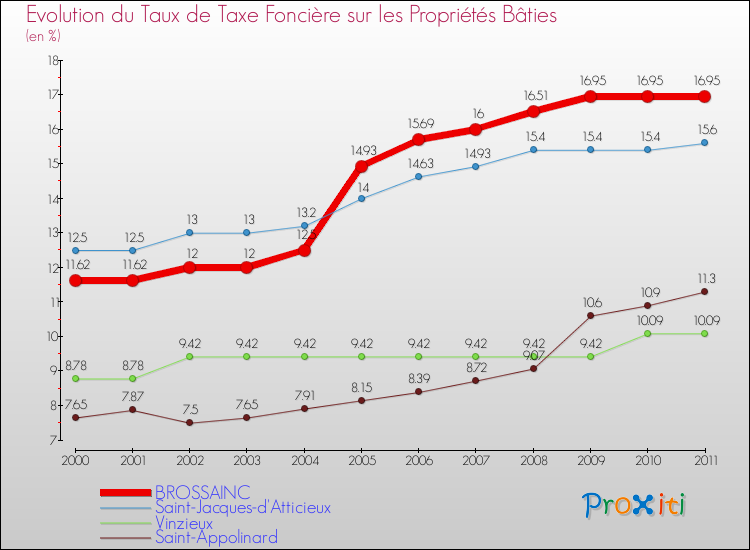 Evolution du taux de la taxe foncière sur le bati pour BROSSAINC et les communes proches Comparaison des taux de taxe foncière sur le bati pour BROSSAINC et les communes voisines