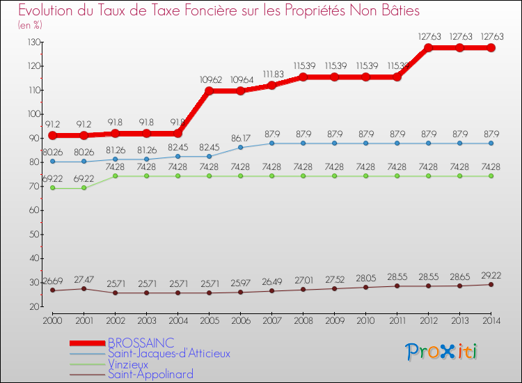 Evolution du taux de la taxe foncière sur les immeubles et terrains non batis pour BROSSAINC et les communes proches de 2000 à 2014 Comparaison des taux de la taxe foncière sur les immeubles et terrains non batis pour BROSSAINC et les communes voisines de 2000 à 2014