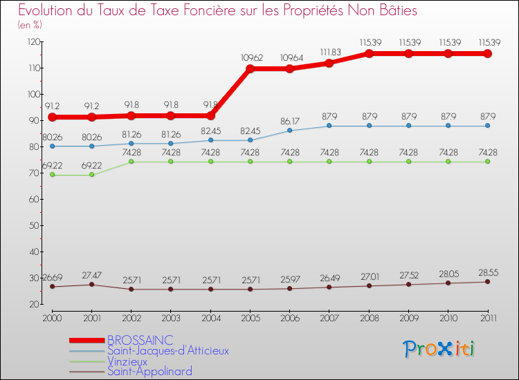 Evolution du taux de la taxe foncière sur les immeubles et terrains non batis pour BROSSAINC et les communes proches Comparaison des taux de la taxe foncière sur les immeubles et terrains non batis pour BROSSAINC et les communes voisines