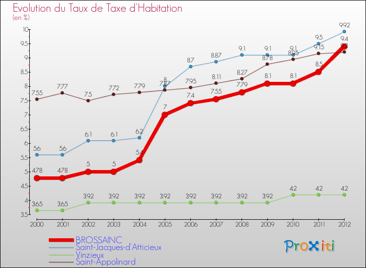 Evolution du taux de la taxe d'habitation pour BROSSAINC et les communes proches Comparaison des taux de la taxe d'habitation pour BROSSAINC et les communes voisines