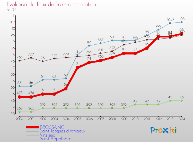 Evolution du taux de la taxe d'habitation pour BROSSAINC et les communes proches de 2000 à 2014 Comparaison des taux de la taxe d'habitation pour BROSSAINC et les communes voisines de 2000 à 2014