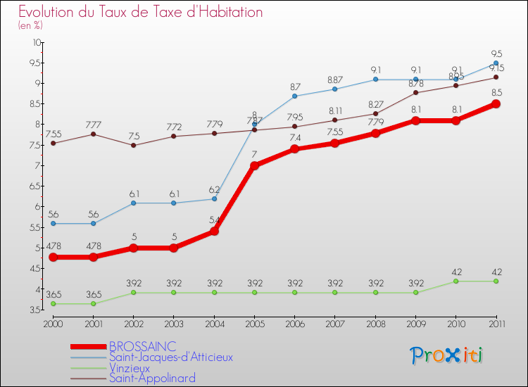 Evolution du taux de la taxe d'habitation pour BROSSAINC et les communes proches Comparaison des taux de la taxe d'habitation pour BROSSAINC et les communes voisines