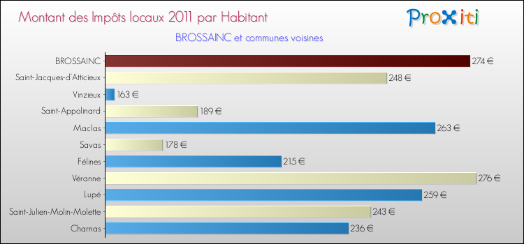 Montant des impôts locaux par Habitant pour BROSSAINC et les communes proches Comparaison des impôts locaux par habitant pour BROSSAINC et les communes voisines