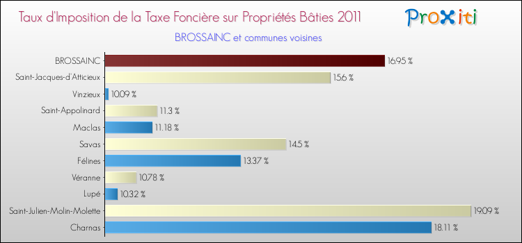 Taux d'imposition de la taxe foncière sur le bati 2011 pour BROSSAINC et les communes proches Comparaison des taux d'imposition de la taxe foncière sur le bati 2011 pour BROSSAINC et les communes voisines