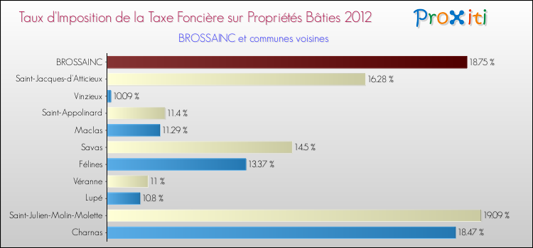 Taux d'imposition de la taxe foncière sur le bati 2012 pour BROSSAINC et les communes proches Comparaison des taux d'imposition de la taxe foncière sur le bati 2012 pour BROSSAINC et les communes voisines