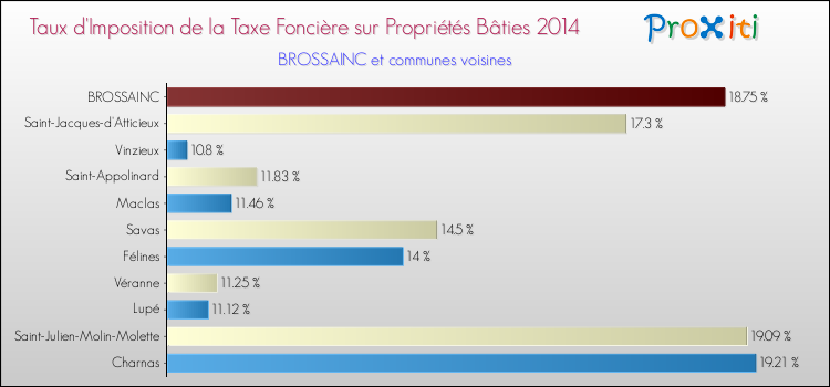 Taux d'imposition de la taxe foncière sur le bati 2014 pour BROSSAINC et les communes proches Comparaison des taux d'imposition de la taxe foncière sur le bati 2014 pour BROSSAINC et les communes voisines