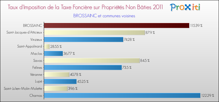 Taux d'imposition de la taxe foncière sur les immeubles et terrains non batis 2011 pour BROSSAINC et les communes proches Comparaison des taux d'imposition de la taxe foncière sur les immeubles et terrains non batis 2011 pour BROSSAINC et les communes voisines