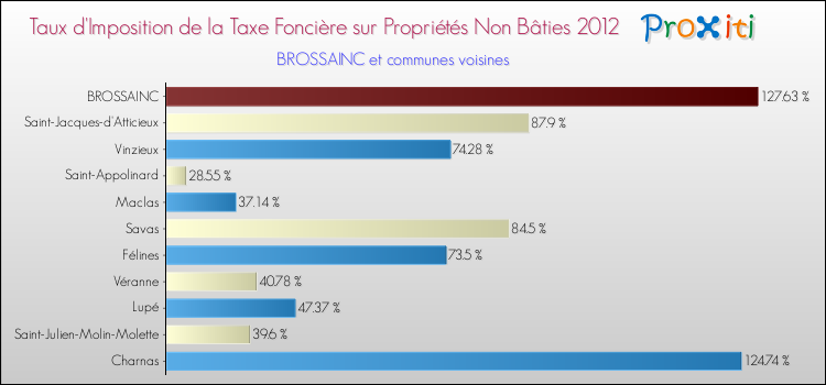 Taux d'imposition de la taxe foncière sur les immeubles et terrains non batis 2012 pour BROSSAINC et les communes proches Comparaison des taux d'imposition de la taxe foncière sur les immeubles et terrains non batis 2012 pour BROSSAINC et les communes voisines