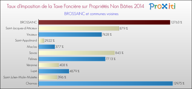 Taux d'imposition de la taxe foncière sur les immeubles et terrains non batis 2014 pour BROSSAINC et les communes proches Comparaison des taux d'imposition de la taxe foncière sur les immeubles et terrains non batis 2014 pour BROSSAINC et les communes voisines