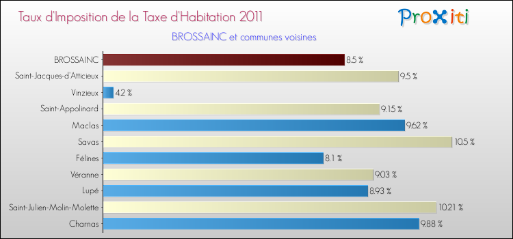 Taux d'imposition de la taxe d'habitation 2011 pour BROSSAINC et les communes proches Comparaison des taux d'imposition de la taxe d'habitation 2011 pour BROSSAINC et les communes voisines