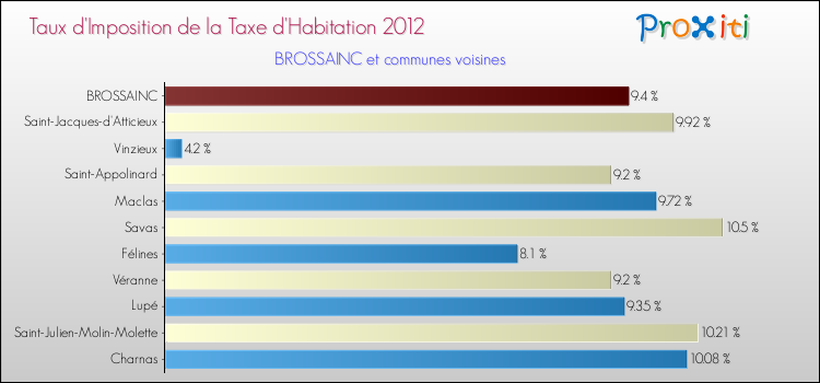 Taux d'imposition de la taxe d'habitation 2012 pour BROSSAINC et les communes proches Comparaison des taux d'imposition de la taxe d'habitation 2012 pour BROSSAINC et les communes voisines