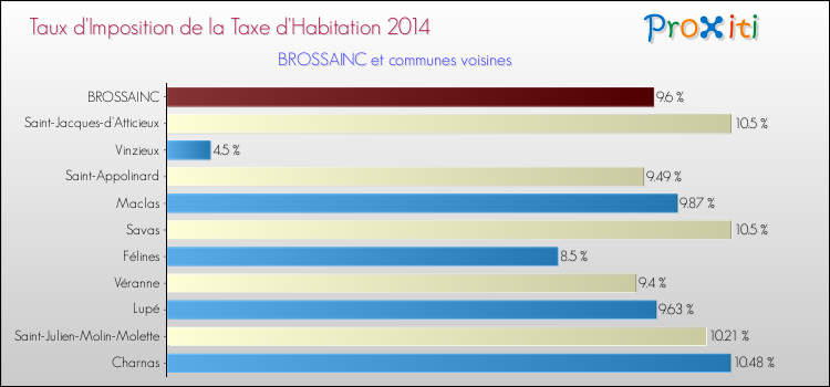 Taux d'imposition de la taxe d'habitation 2014 pour BROSSAINC et les communes proches Comparaison des taux d'imposition de la taxe d'habitation 2014 pour BROSSAINC et les communes voisines