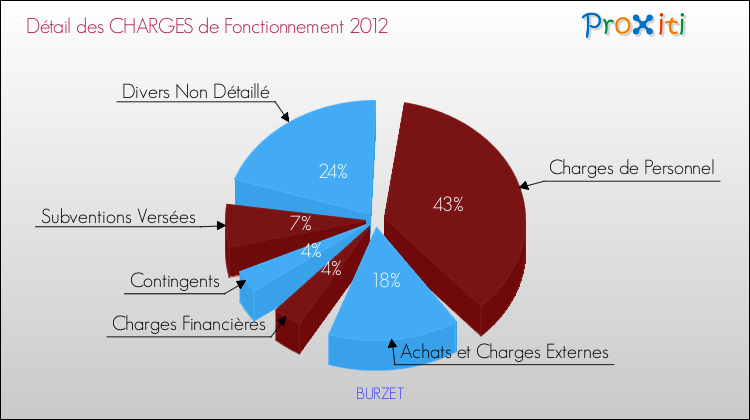 Décomposition des Charges de Fonctionnement 2012 de la commune de BURZET Charges de Fonctionnement 2012 pour la commune de BURZET