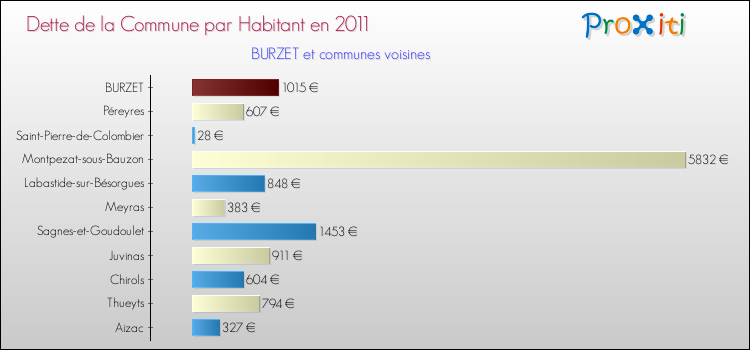 Dette par habitant de la commune en 2011 pour BURZET et les communes proches Comparaison de la dette par habitant de la commune en 2011 pour BURZET et les communes voisines