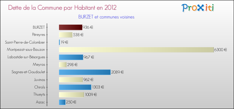 Dette par habitant de la commune en 2012 pour BURZET et les communes proches Comparaison de la dette par habitant de la commune en 2012 pour BURZET et les communes voisines
