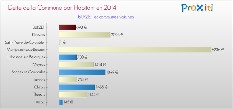 Dette par habitant de la commune en 2014 pour BURZET et les communes proches Comparaison de la dette par habitant de la commune en 2014 pour BURZET et les communes voisines