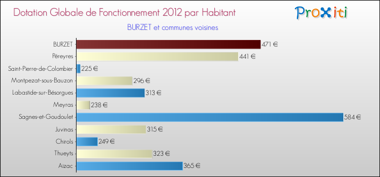 Montant des dotations globales de fonctionnement DGF par Habitant pour BURZET et les communes proches Comparaison des des dotations globales de fonctionnement DGF par habitant pour BURZET et les communes voisines