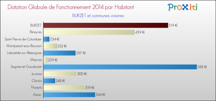 Montant des dotations globales de fonctionnement DGF par Habitant pour BURZET et les communes proches en 2014. Comparaison des des dotations globales de fonctionnement DGF par habitant pour BURZET et les communes voisines en 2014.