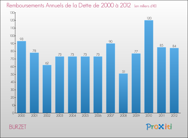 Evolution de l'annuité de la dette pour la commune de BURZET de 2000 à 2012 Annuités de la dette pour BURZET de 2000 à 2012