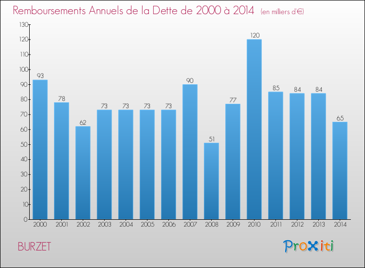 Evolution de l'annuité de la dette pour la commune de BURZET de 2000 à 2014 Annuités de la dette pour BURZET de 2000 à 2014