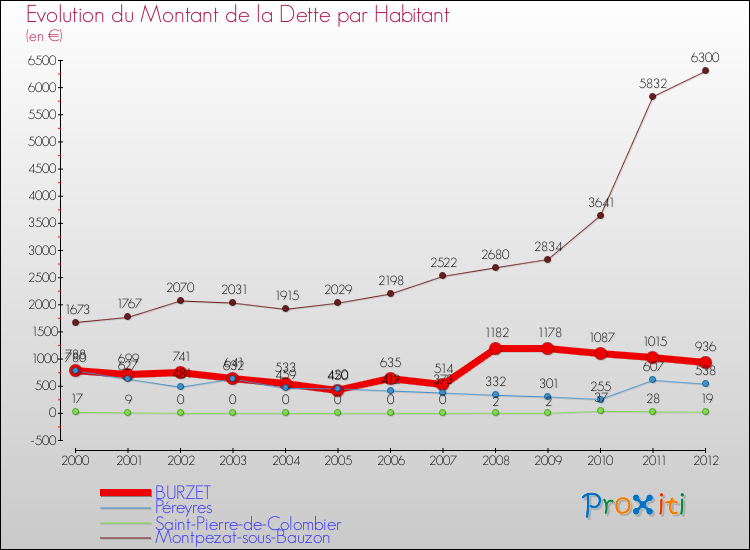 Evolution de la dette par habitant pour la commune de BURZET et les communes proches de 2000 à 2012 Comparaison de la dette par habitant pour BURZET et les communes voisines de 2000 à 2012