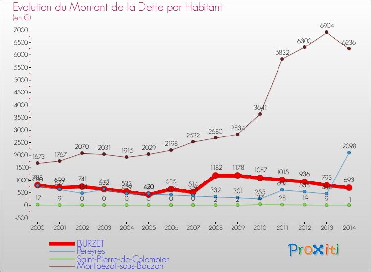 Evolution de la dette par habitant pour la commune de BURZET et les communes proches de 2000 à 2014 Comparaison de la dette par habitant pour BURZET et les communes voisines de 2000 à 2014