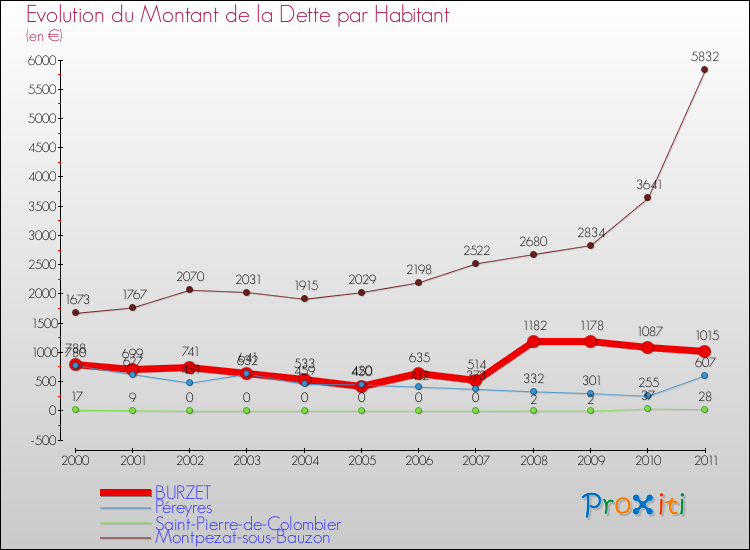 Evolution de la dette par habitant pour la commune de BURZET et les communes proches Comparaison de la dette par habitant pour BURZET et les communes voisines