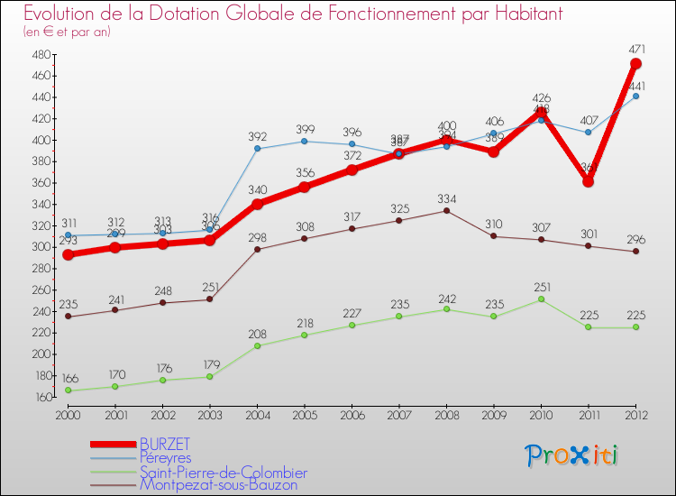 Evolution et montant de la dotation globale de fonctionnement par Habitant pour BURZET et les communes proches Comparaison des dotations globales de fonctionnement par habitant pour BURZET et les communes voisines