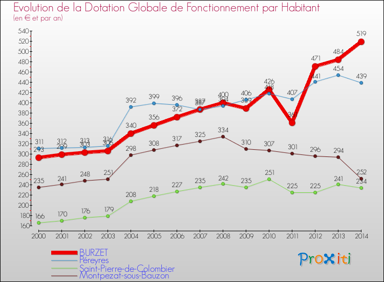 Evolution et montant de la dotation globale de fonctionnement par Habitant pour BURZET et les communes proches de 2000 à 2014. Comparaison des dotations globales de fonctionnement par habitant pour BURZET et les communes voisines de 2000 à 2014.