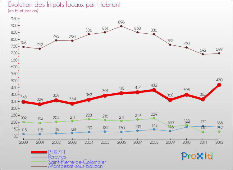 Evolution et montant des impôts locaux par Habitant pour BURZET et les communes proches Comparaison des impôts locaux par habitant pour BURZET et les communes voisines