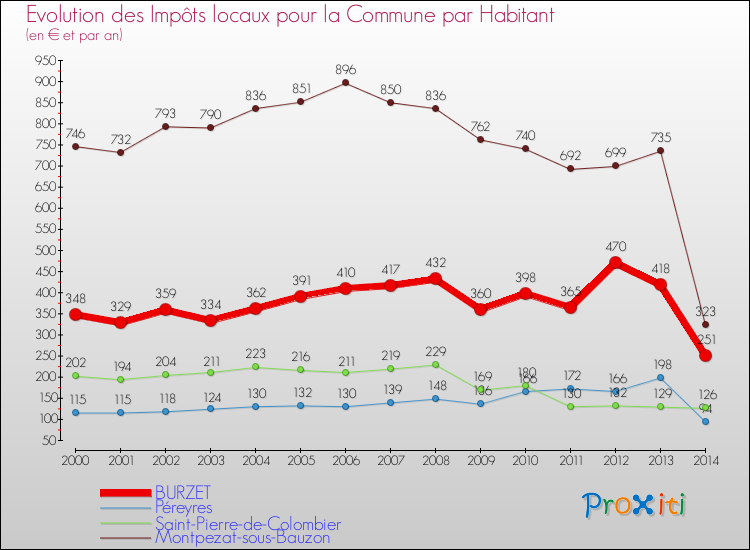 Evolution et montant des impôts locaux par Habitant pour BURZET et les communes proches de 2000 à 2014 Comparaison des impôts locaux par habitant pour BURZET et les communes voisines de 2000 à 2014