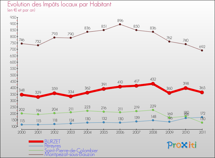 Evolution et montant des impôts locaux par Habitant pour BURZET et les communes proches Comparaison des impôts locaux par habitant pour BURZET et les communes voisines