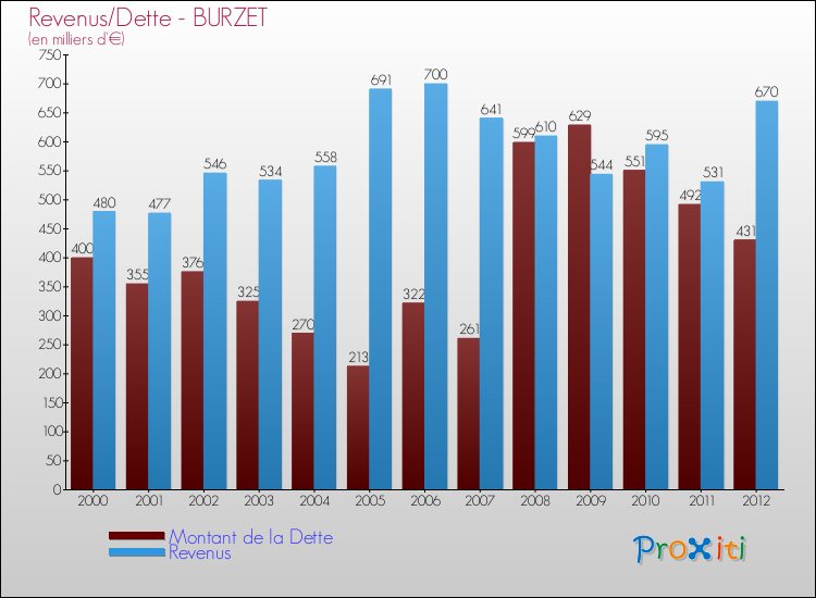 Evolution comparée de la dette et des revenus pour la commune de BURZET de 2000 à 2012 Comparaison de la dette et des revenus pour BURZET de 2000 à 2012