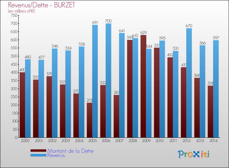 Evolution comparée de la dette et des revenus pour la commune de BURZET de 2000 à 2014 Comparaison de la dette et des revenus pour BURZET de 2000 à 2014