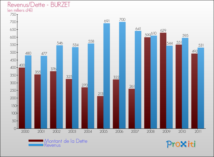Evolution comparée de la dette et des revenus pour la commune de BURZET de 2000 à 2011 Comparaison de la dette et des revenus pour BURZET de 2000 à 2011